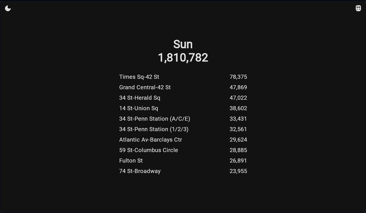 My website with a per-station view showing the top ten highest ridership stations of the day